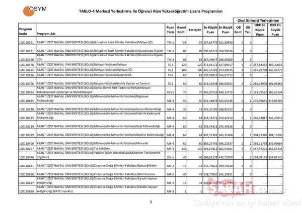 Üniversite taban puanları burada! Tercih kılavuzu ve kontenjan listesi / ÖSYM 2017-2018 taban puanları listesi