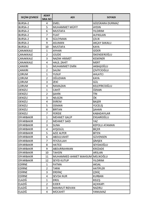 İsim isim AK Parti milletvekili aday listesi belli oldu! BÜYÜK DEĞİŞİM: 2023 AK Parti Milletvekili adayları tam liste