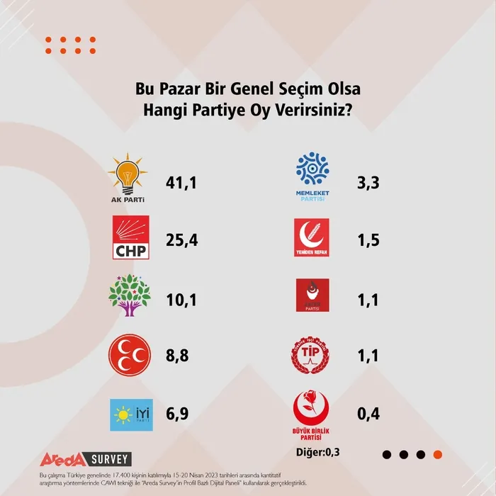 Seçime 21 gün kala son anket! Başkan Erdoğan ilk turda kazanıyor, AK Parti açık ara önde