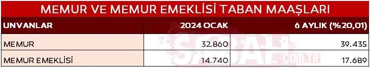 SSK, BAĞ-KUR EMEKLİ MAAŞI VE MEMUR ZAMMI SON DAKİKA | 3 düzenleme geliyor! Merkez Bankası yeni oranı açıkladı