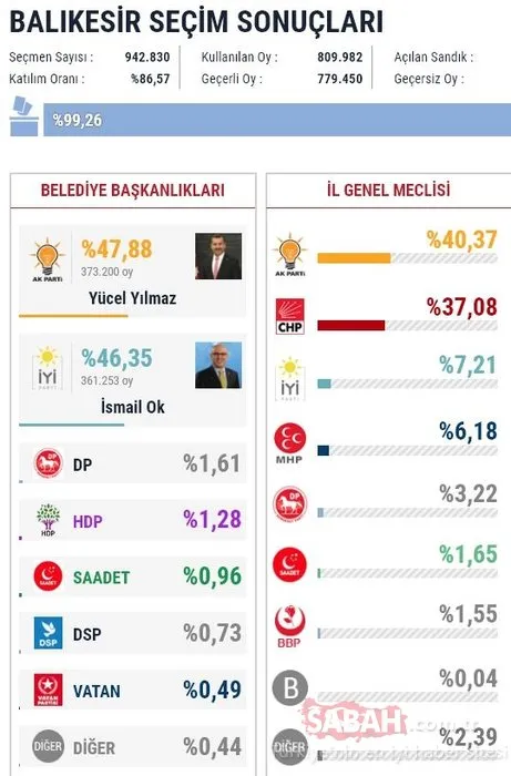 İl il 2019 son yerel seçim sonuçları