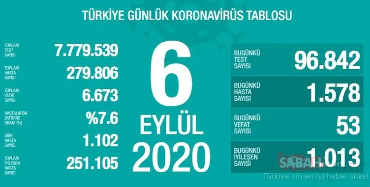 SON DAKİKA HABERİ! 9 Eylül Türkiye corona virüs vaka ve ölü sayısı kaç oldu? 9 Eylül 2020 Çarşamba Sağlık Bakanlığı Türkiye corona virüsü günlük son durum tablosu…