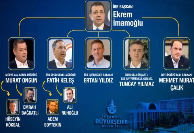 İşte çıkar amaçlı örgütün röntgeni! Ekrem İmamoğlu doğrudan sevk ve idare etmiş