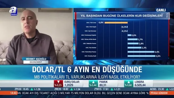 Son dakika: Dolar neden düşüyor? Dolarda zayıf seyir sürecek mi? | Video