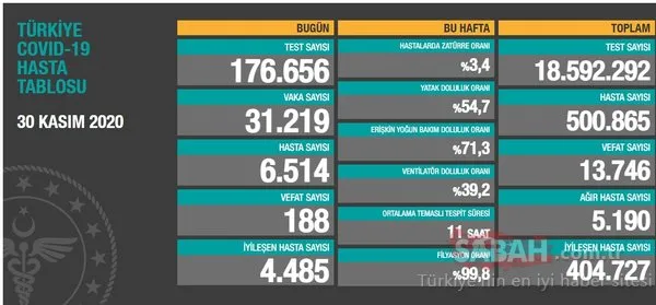 bakan koca son dakika duyurdu 30 kasim korona tablosu turkiye de corona virusu vaka sayisi olu sayisi kac saglik bakanligi bugunku korona vaka sayisi galeri turkiye