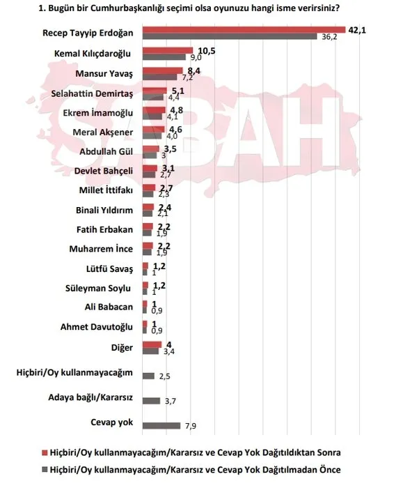 Son seçim anketinde 6’lı masa çöküşü; CHP ve İYİ Parti kritik eşiği aşağı yönlü kırdı! Erdoğan en yakın rakibini 4’e katladı