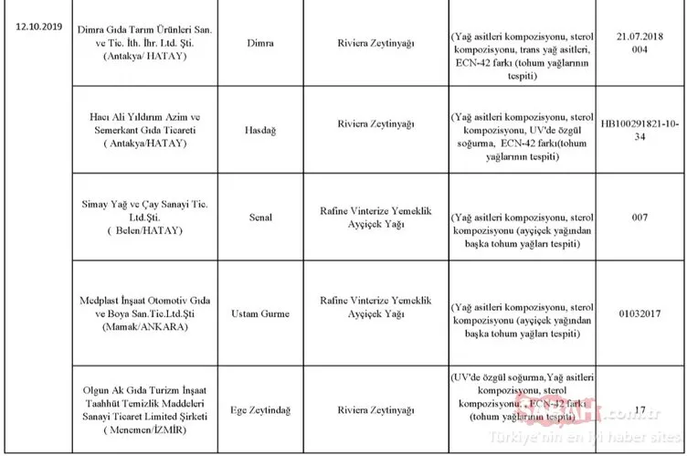 Gıda, Tarım ve Hayvancılık Bakanlığı hileli ürünler listesini kamuoyuna duyurdu! İşte zehir saçan hileli ürünleri piyasaya sunan o firmalar