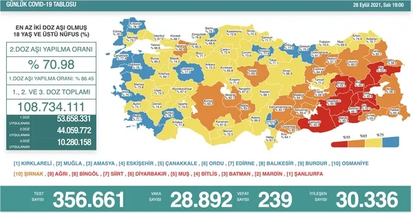 son-dakika-28-eylul-koronavirus-verileri-aciklandi-iste-kovid-19-hasta-vaka-ve-vefat-sayilarinda-son-durum-tablosu-1632848653362.jpg