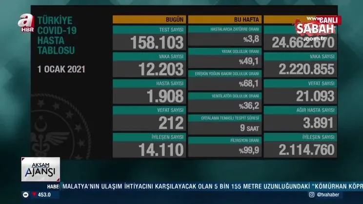 SON DAKİKA HABERİ: 1 Ocak koronavirüs tablosu vaka sayısı! | Video