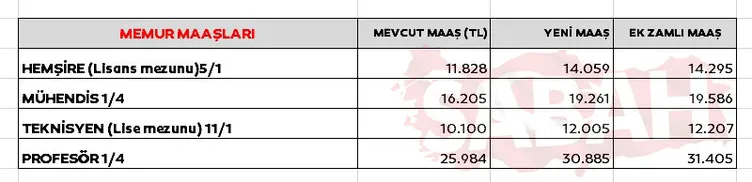 SON DAKİKA: Emekli ve memur zammı ile çifte artış! Enflasyon farkı, ek zam dahil 2023 emekli ve memur maaşları ne kadar olacak?