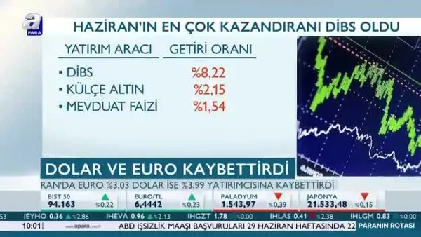 Haziranda en fazla reel getiri DİBS'ten