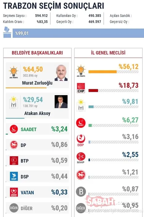 Büyükşehir belediyelerini hangi parti kazandı? (30 büyükşehir belediye seçim sonuçları)