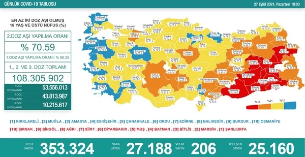 son-dakika-27-eylul-koronavirus-verileri-aciklandi-iste-kovid-19-hasta-vaka-ve-vefat-sayilarinda-son-durum-tablosu-1632763794497.jpg