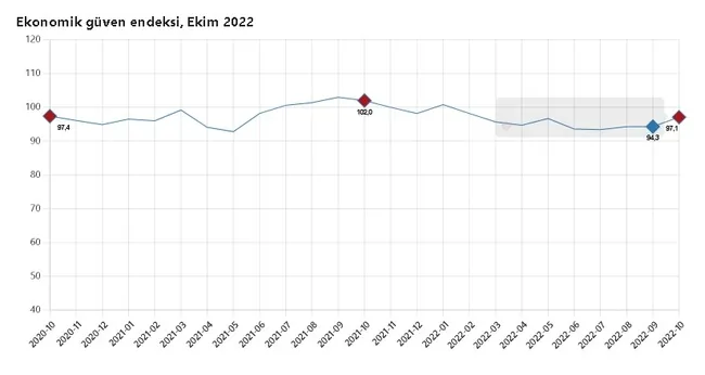 ekonomik-guven-endeksi-ekimde-yukselis-kaydetti-1666855093838.jpg