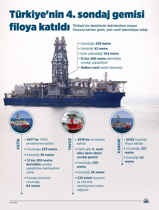 Mavi Vatan’daki filonun en güçlü sondaj gemisi: Abdülhamid Han! İşte özellikleri…