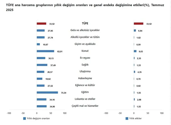 son-dakika-tuik-temmuz-ayi-enflasyon-oranlarini-acikladi-1754291358897.jpg