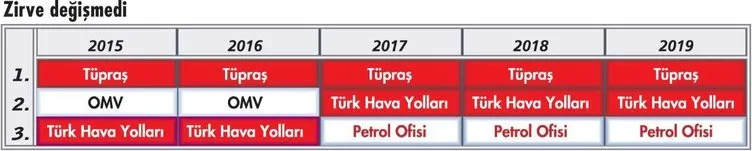 Son dakika! Türkiye'nin en büyük 500 şirketi açıklandı! Tüpraş, THY ve Petrol Ofisi...