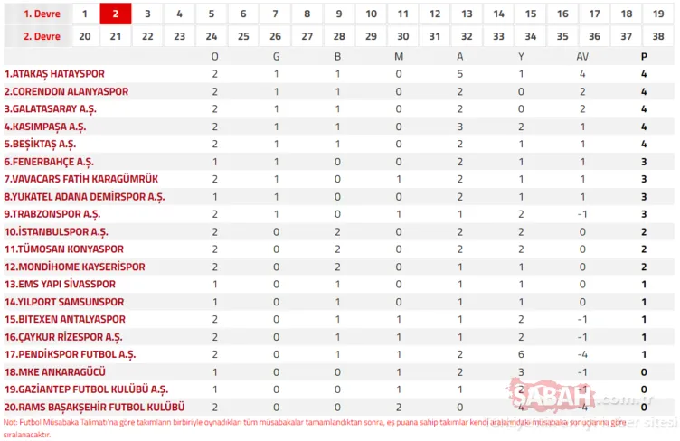 GÜNCEL SÜPER LİG PUAN DURUMU TABLOSU | TFF ile 20 Ağustos Süper Lig puan durumu sıralaması nasıl? İşte 2. hafta kalan maçlar ve maç sonuçları