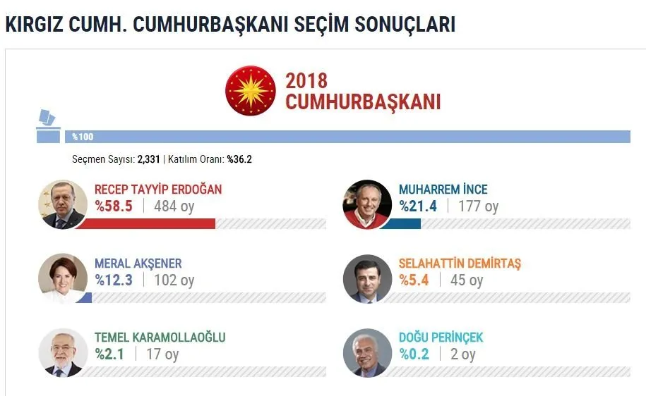 İşte yurtdışı se&#231;im sonu&#231;ları