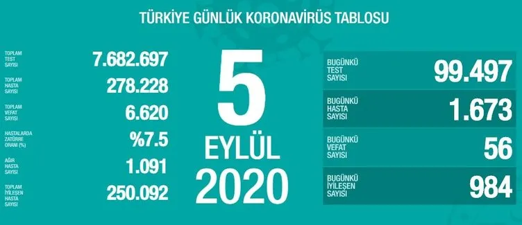 SON DAKİKA HABERİ! 8 Eylül Türkiye corona virüs vaka ve ölü sayısı kaç oldu? 8 Eylül 2020 Salı Sağlık Bakanlığı Türkiye corona virüsü günlük son durum tablosu…