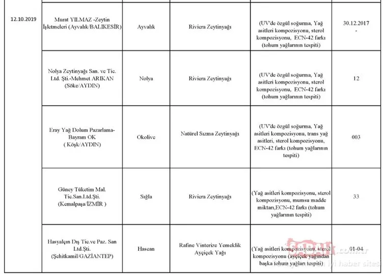 Gıda, Tarım ve Hayvancılık Bakanlığı hileli ürünler listesini kamuoyuna duyurdu! İşte zehir saçan hileli ürünleri piyasaya sunan o firmalar