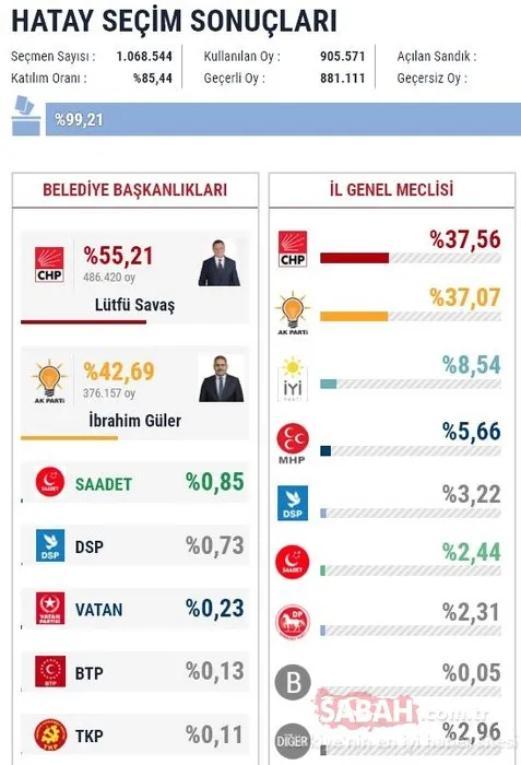İl il 2019 son yerel seçim sonuçları