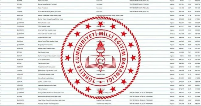 İMAM HATİP LİSESİ LGS TABAN PUANLARI: İl il İmam Hatip lisesi taban puanları, başarı sıralaması ve yüzdelik dilimleri sorgulama