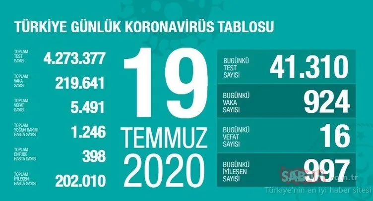 SON DAKİKA: 21 Temmuz Türkiye’de corona virüs ölü ve vaka sayısı kaç oldu? 21 Temmuz 2020 Salı Sağlık Bakanlığı Türkiye corona virüsü günlük son durum tablosu…