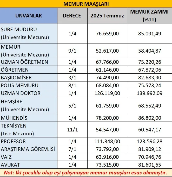 MEMUR ZAMMI SON DAKİKA! 2026 yılı için %11+7 kesinleşti: Polis, hemşire, vaiz, öğretmen, araştırma görevlisi yüzde kaç zam alacak?