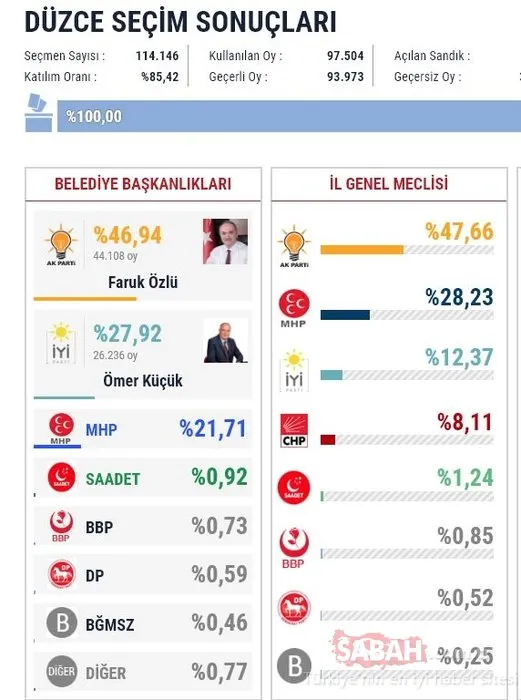 İl il 2019 son yerel seçim sonuçları