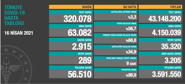 son-dakika-saglik-bakanligi-koronavirus-vaka-ve-vefat-sayisi-aciklandi-iste-16-nisankovid-19-hastavaka-ve-vefat-sayilari-1618590525095.png