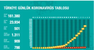 Türkiye’de illerde corona virüsü hasta ve ölü sayısı 5 Nisan 2020 Pazar son güncel rakamlar açıkladı! | Video