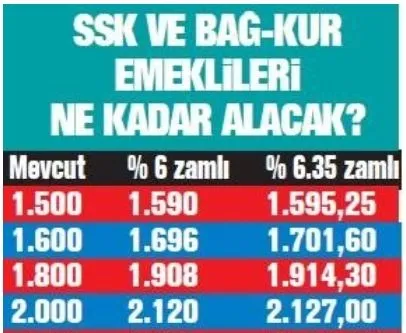 Emekliye 405 TL zam: En düşük emekli maaşı ne kadar olacak? İşte emekli ocak zammı tablosu...