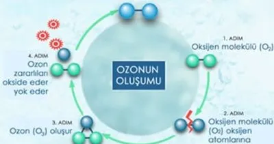 Ozon nedir? ozon tabakası neden delinir?