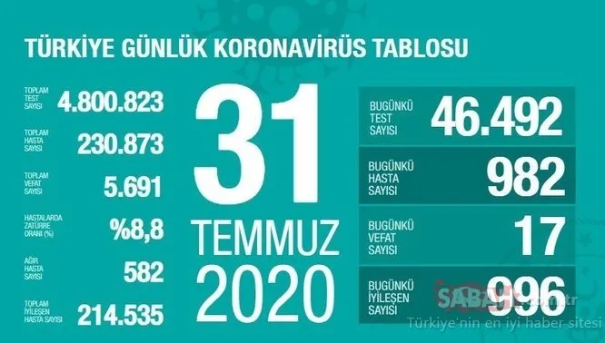 SON DAKİKA: 2 Ağustos Türkiye’de corona virüs ölü ve vaka sayısı kaç oldu? Sağlık Bakanlığı Türkiye corona virüsü günlük son durum tablosu…