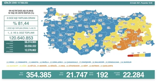 son-dakika-2-aralik-koronavirus-verileri-aciklandi-iste-kovid-19-hasta-vaka-ve-vefat-sayilarinda-son-durum-1638466711315.jpg