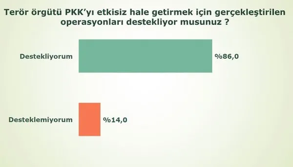AK Parti tek başına iktidar, işte son anket sonuçları