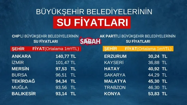 sabah-su-fiyatlarinda-carpici-tabloyu-ortaya-cikardi-chpli-belediyelerde-su-ak-partili-belediyelerin-3-kati-1769573639318.jpg SABAH su fiyatlarında çarpıcı tabloyu ortaya çıkardı: CHP’li belediyelerde su, AK Partili belediyelerin 3 katı