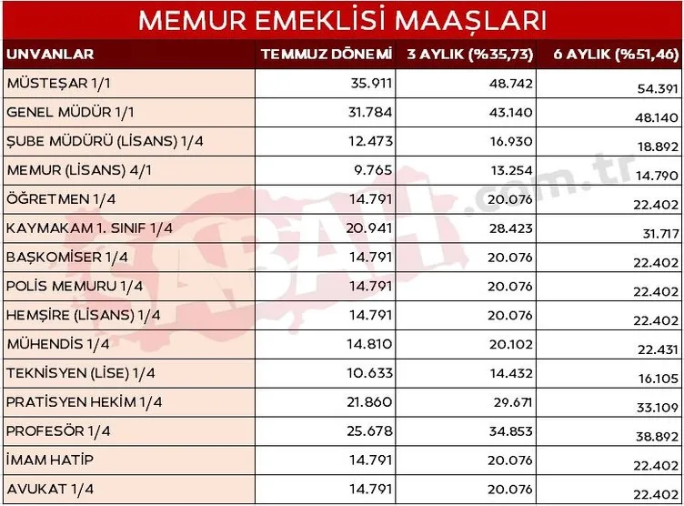 MEMUR ZAMMI SON DAKİKA: Zam yüzde 50'yi aşıyor! İşte doktor, öğretmen, polis, hemşire dahil yeni memur ve emekli maaşları