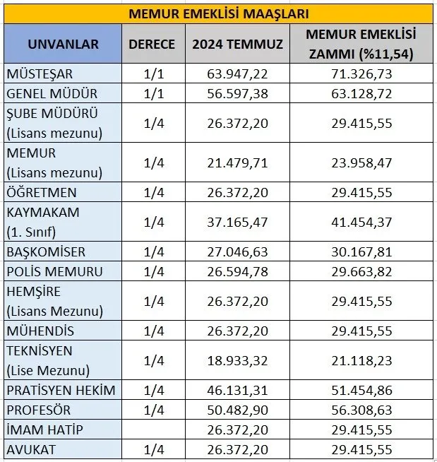 MEMUR, EMEKLİ ZAMMI 2025 SON DAKİKA: Emekli maaşı zammı için 6 aylık fark belli oldu! İşte yeni memur zammı ve emekliye zam oranı