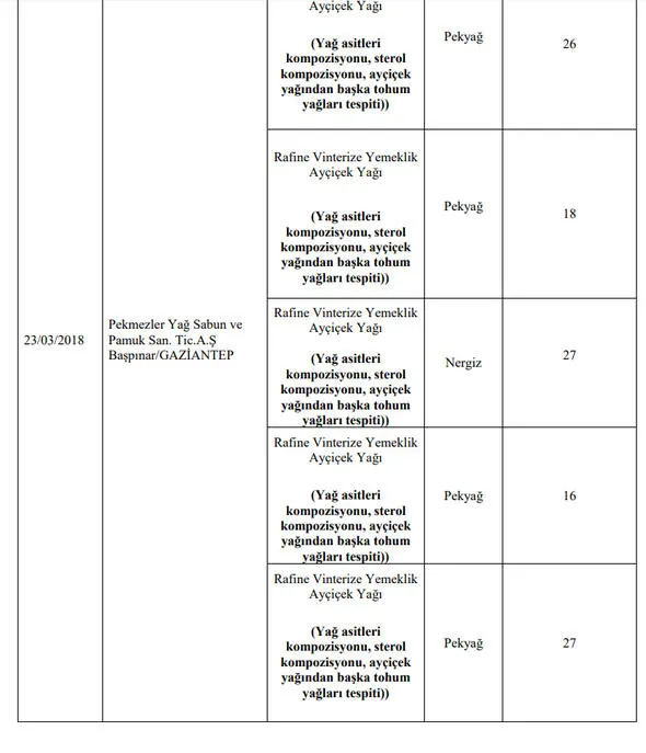 Son Dakika: Gıda, Tarım ve Hayvancılık Bakanlığı 173 firmanın hileli ürünlerini açıkladı