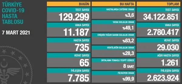 son-dakika-8-mart-koronavirus-vaka-ve-vefat-sayilari-aciklandi-iste-koronavirus-verilerinde-son-durum-1615217852990.jpg