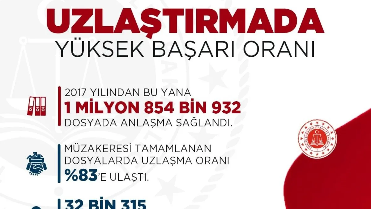 1 milyon 854 bin dosya uzlaştırmada çözüme kavuştu: Dosyaların yüzde 83'ünü uzlaşmayla sonuçlandırdık