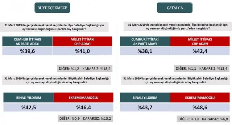 Son dakika haberi: Seçim anketlerinde son durum! İşte 31 Mart için son seçim anketi... (İstanbul ilçelerinde son durum ne?)