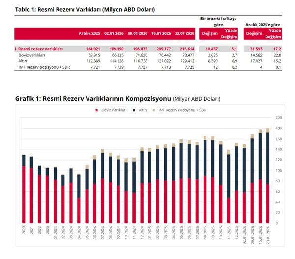 merkez-bankasi-rezervlerinde-tarihi-rekor-1769686942061.png