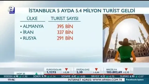 İstanbul'a 199 ülkeden turist geldi