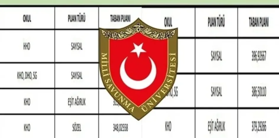 MSÜ TABAN PUANLARI VE SIRALAMALAR 2026 | MSÜ Hava, Kara, Deniz Harp Okulu taban puanları belli oldu mu?