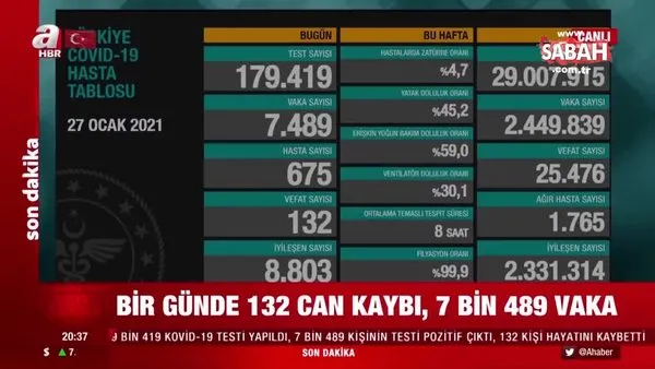 Sağlık Bakanlığı son dakika duyurdu: İşte 27 Ocak Türkiye koronavirüs vaka sayısı verileri ve tablodaki son durum | Video