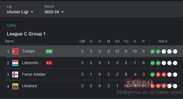 TÜRKİYE PUAN DURUMU | 11 Haziran 2022 Uluslar C Ligi güncel Türkiye Puan Durumu sıralaması Tablosu Nasıl, grupta kaçıncı sırada? - Galeri - Spor