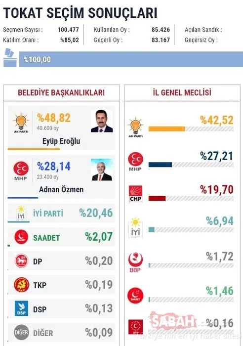 İl il 2019 son yerel seçim sonuçları
